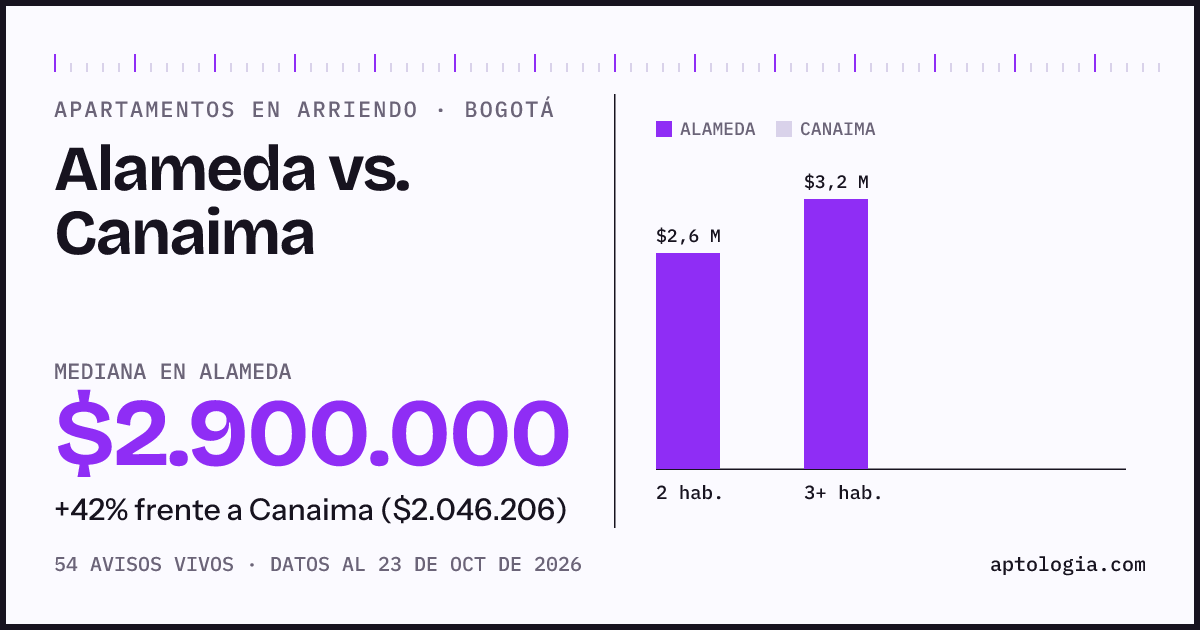 Apartamentos en arriendo en Alameda contra Canaima, Bogotá: mediana $2.900.000 contra $2.046.206