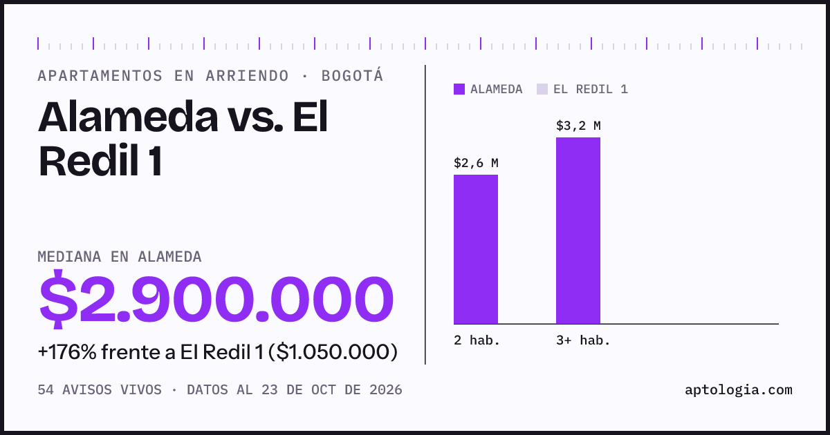 Apartamentos en arriendo en Alameda contra El Redil 1, Bogotá: mediana $1.950.000 contra $1.050.000