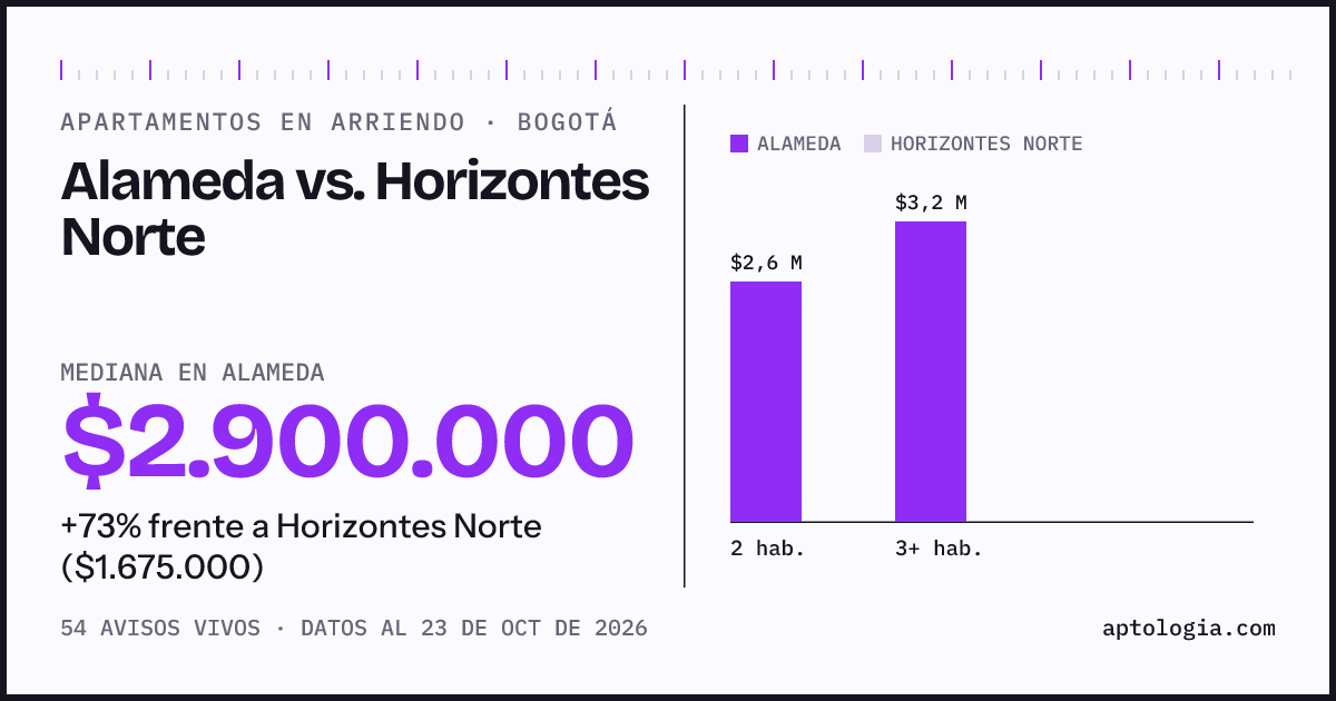 Apartamentos en arriendo en Alameda contra Horizontes Norte, Bogotá: mediana $2.900.000 contra $1.675.000
