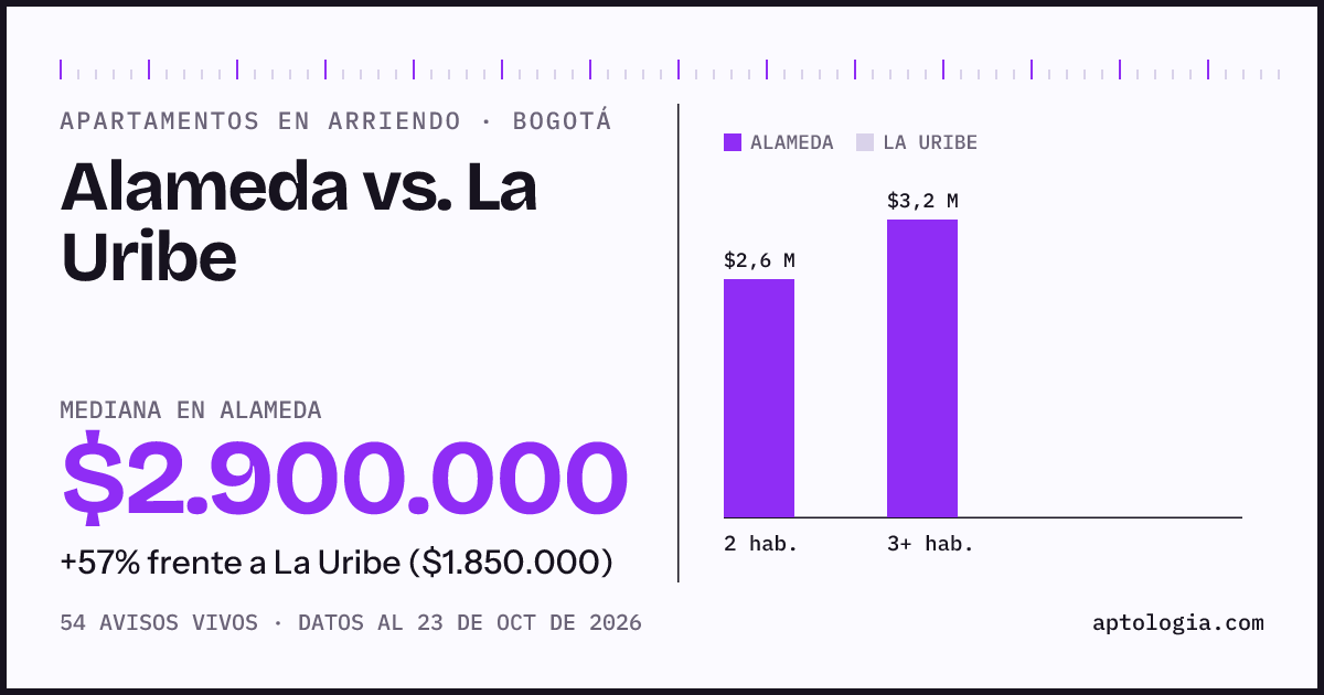 Apartamentos en arriendo en Alameda contra La Uribe, Bogotá: mediana $1.950.000 contra $1.800.000