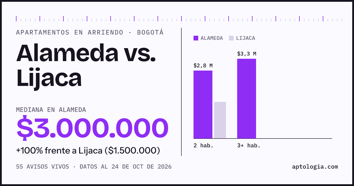 Apartamentos en arriendo en Alameda contra Lijaca, Bogotá: mediana $3.000.000 contra $1.500.000