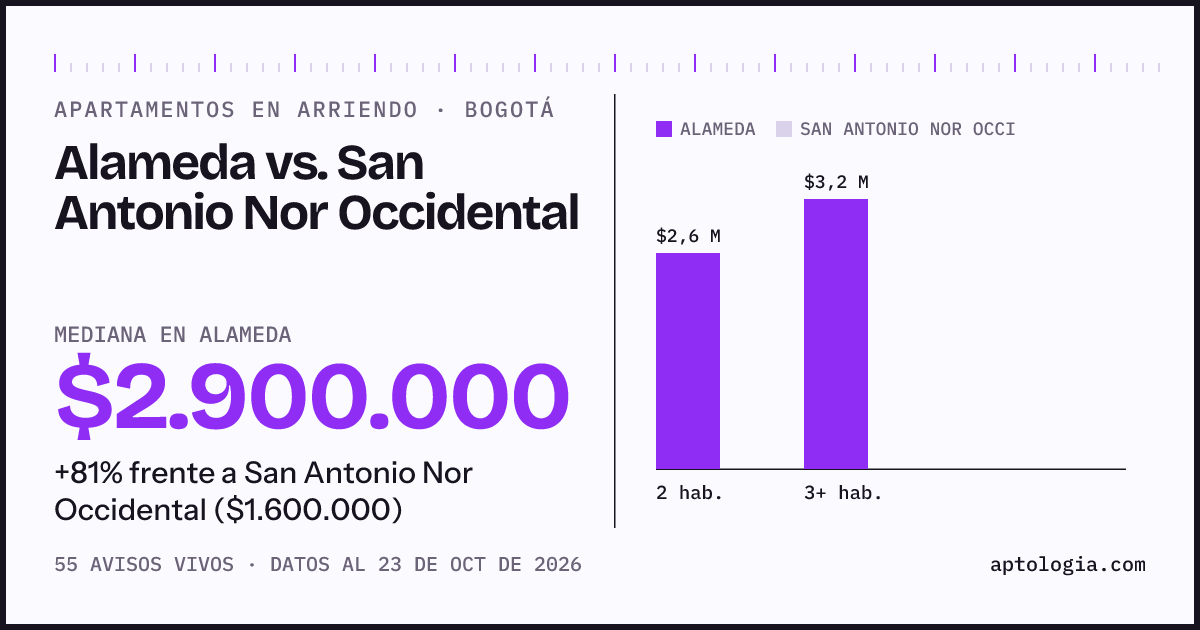 Apartamentos en arriendo en Alameda contra San Antonio Nor Occidental, Bogotá: mediana $1.950.000 contra $1.600.000