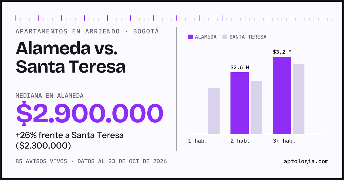 Apartamentos en arriendo en Alameda contra Santa Teresa, Bogotá: mediana $2.900.000 contra $2.300.000