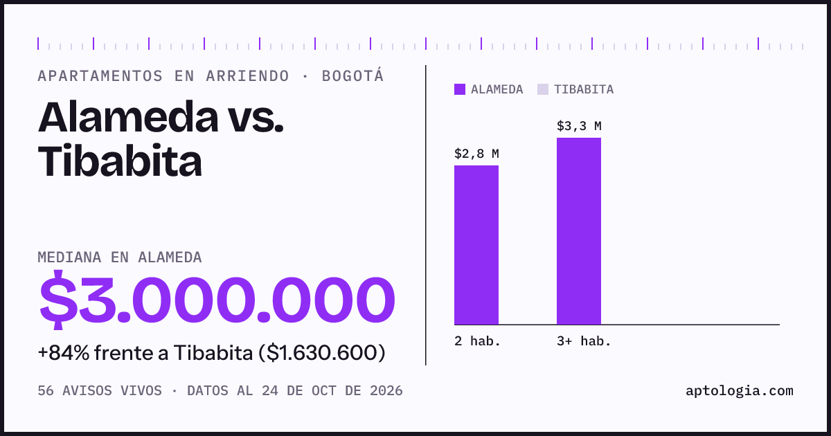 Apartamentos en arriendo en Alameda contra Tibabita, Bogotá: mediana $2.900.000 contra $1.630.600
