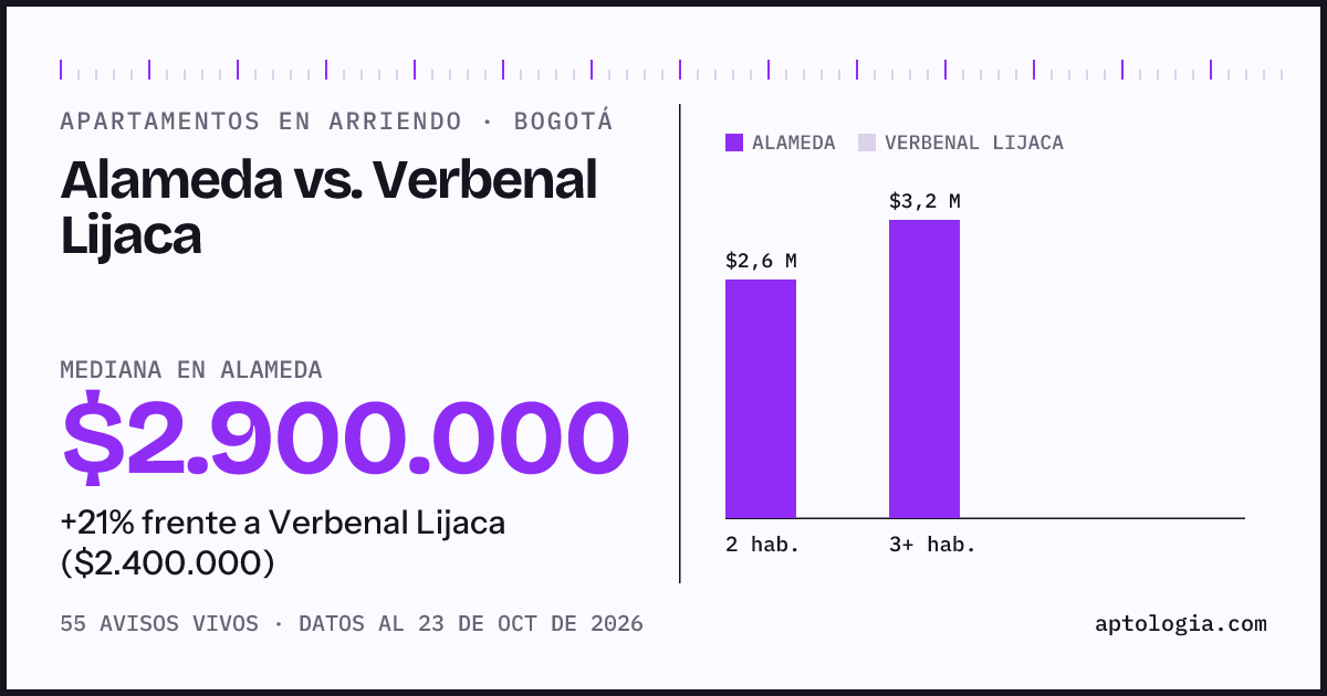 Apartamentos en arriendo en Alameda contra Verbenal Lijaca, Bogotá: mediana $1.950.000 contra $2.400.000