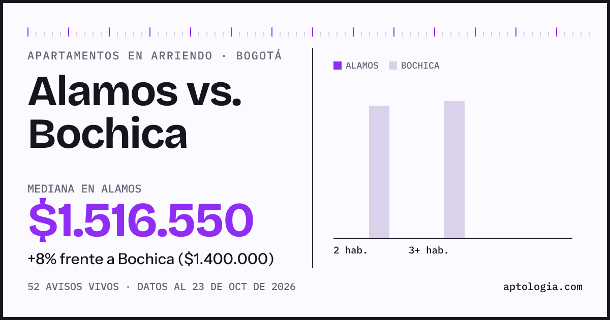 Apartamentos en arriendo en Alamos contra Bochica, Bogotá: mediana $1.516.550 contra $1.400.000