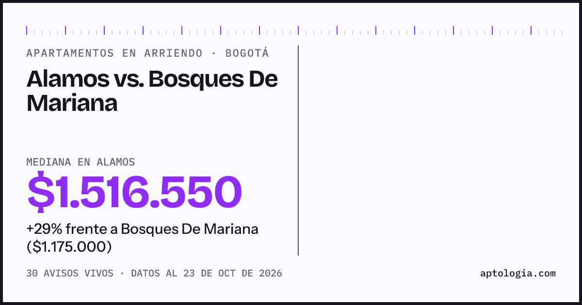 Apartamentos en arriendo en Alamos contra Bosques De Mariana, Bogotá: mediana $1.500.000 contra $1.175.000