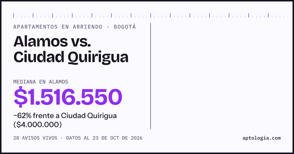 Apartamentos en arriendo en Alamos contra Ciudad Quirigua, Bogotá: mediana $1.516.550 contra $4.000.000