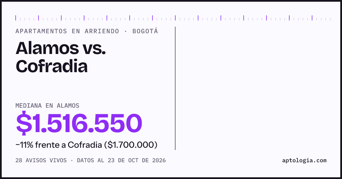 Apartamentos en arriendo en Alamos contra Cofradia, Bogotá: mediana $1.516.550 contra $1.700.000