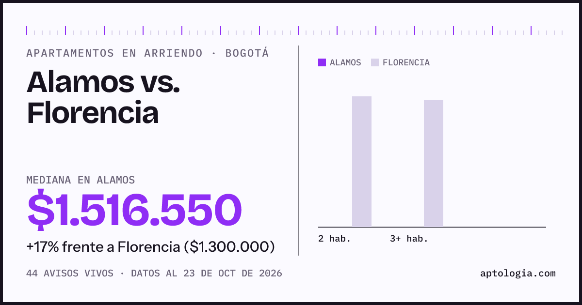 Apartamentos en arriendo en Alamos contra Florencia, Bogotá: mediana $1.516.550 contra $1.300.000