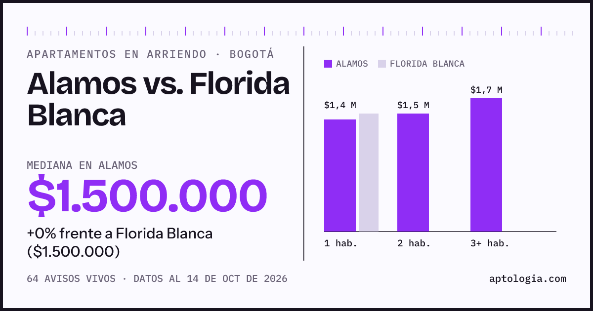 Apartamentos en arriendo en Alamos contra Florida Blanca, Bogotá: mediana $1.500.000 contra $1.500.000