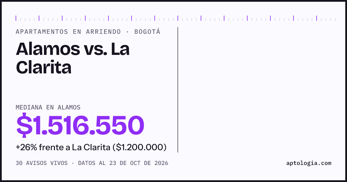 Apartamentos en arriendo en Alamos contra La Clarita, Bogotá: mediana $1.500.000 contra $1.200.000