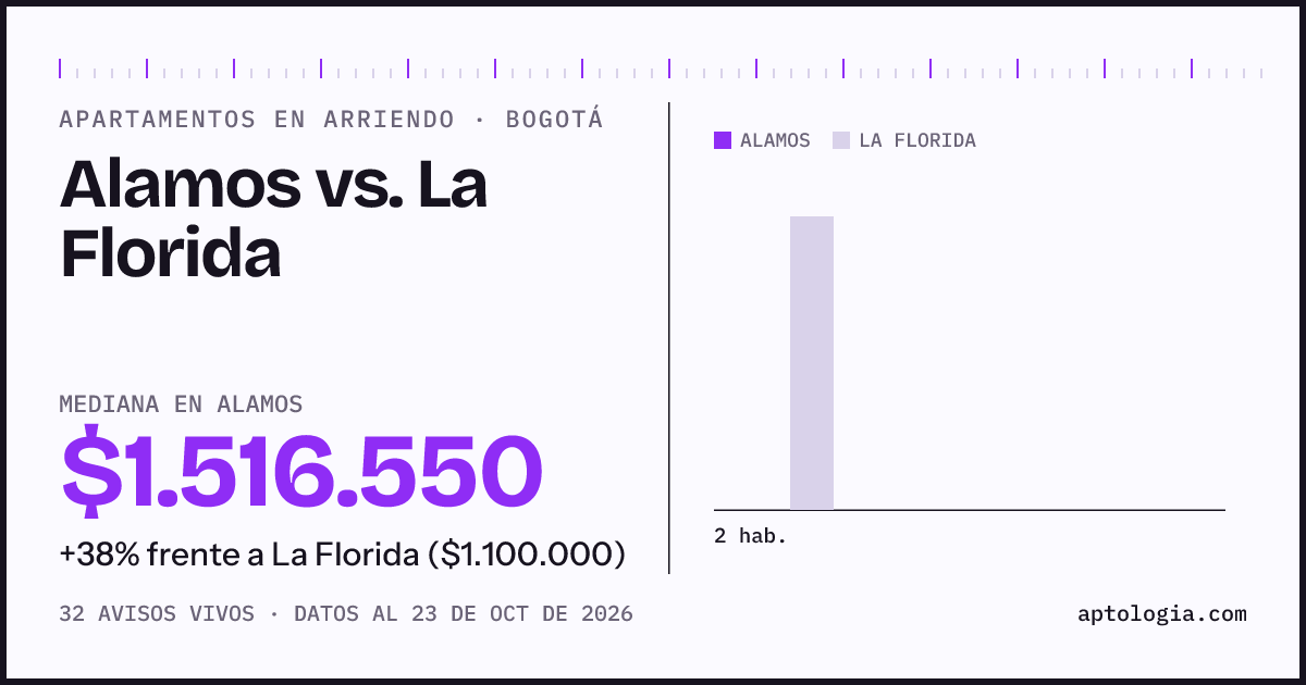 Apartamentos en arriendo en Alamos contra La Florida, Bogotá: mediana $1.500.000 contra $1.100.000