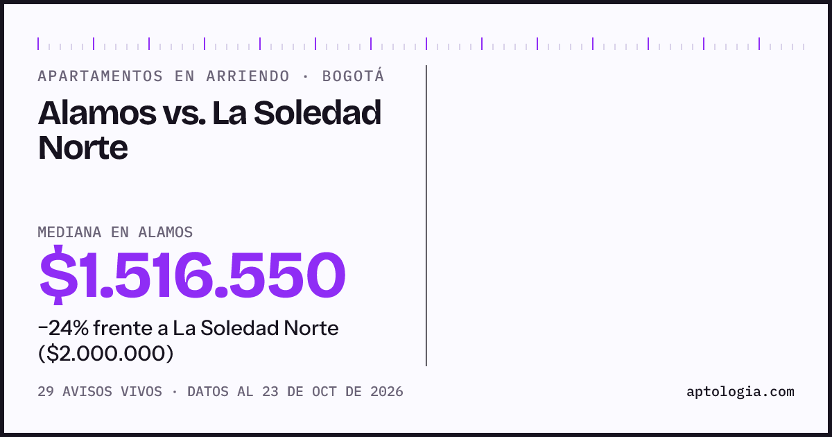 Apartamentos en arriendo en Alamos contra La Soledad Norte, Bogotá: mediana $1.500.000 contra $2.000.000