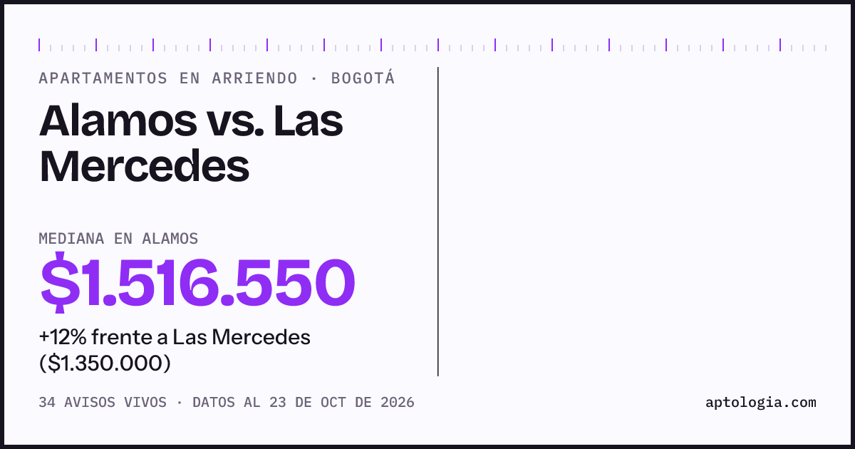 Apartamentos en arriendo en Alamos contra Las Mercedes, Bogotá: mediana $1.500.000 contra $1.350.000