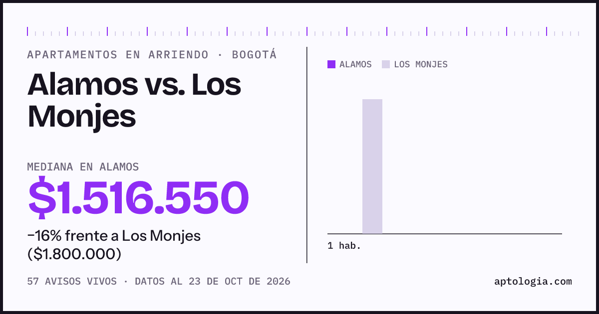 Apartamentos en arriendo en Alamos contra Los Monjes, Bogotá: mediana $1.516.550 contra $1.800.000
