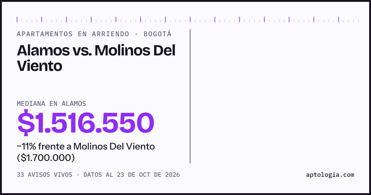 Apartamentos en arriendo en Alamos contra Molinos Del Viento, Bogotá: mediana $1.516.550 contra $1.700.000