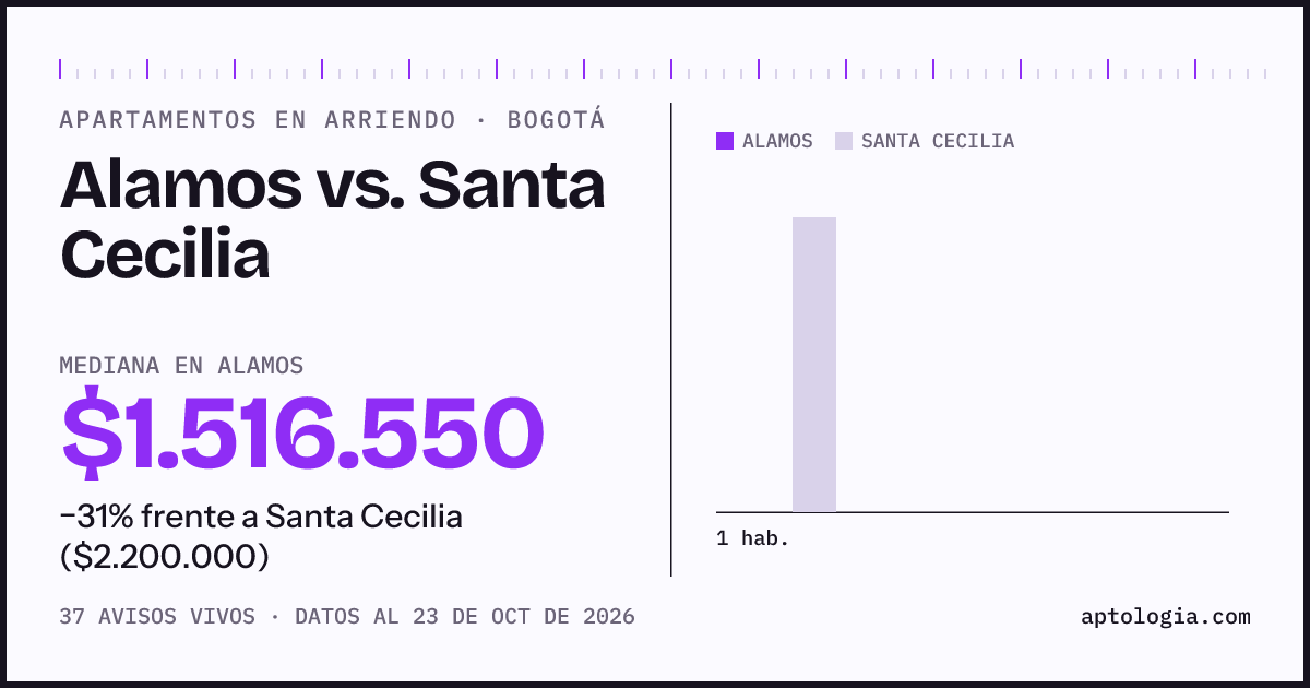 Apartamentos en arriendo en Alamos contra Santa Cecilia, Bogotá: mediana $1.516.550 contra $2.125.000