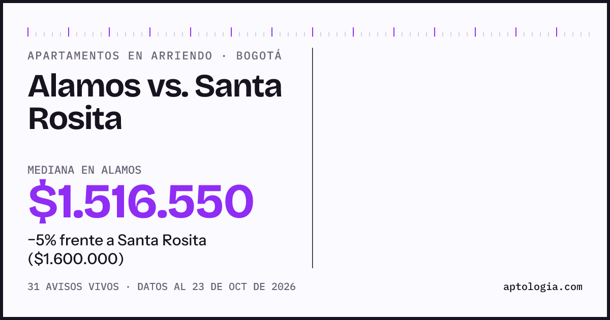Apartamentos en arriendo en Alamos contra Santa Rosita, Bogotá: mediana $1.516.550 contra $1.600.000
