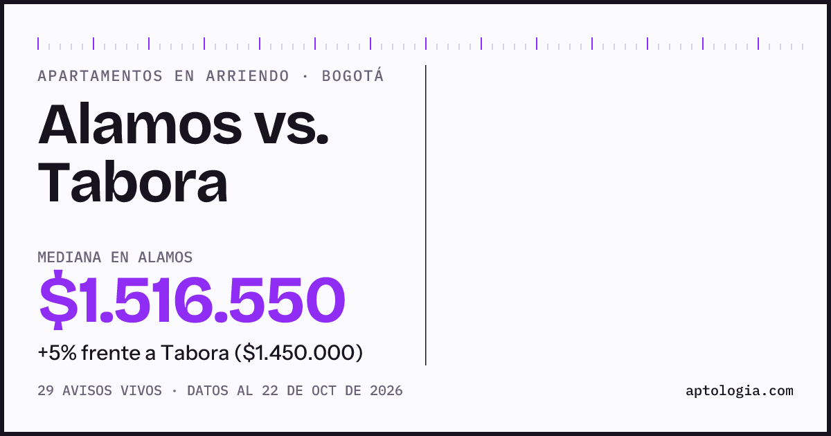 Apartamentos en arriendo en Alamos contra Tabora, Bogotá: mediana $1.500.000 contra $1.450.000