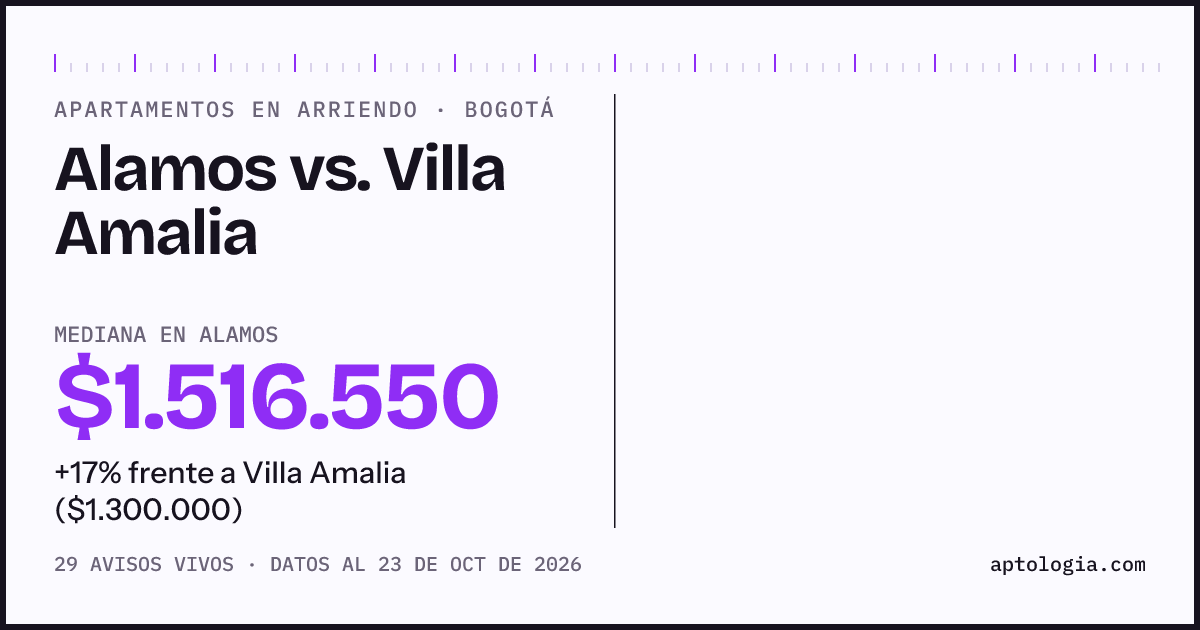 Apartamentos en arriendo en Alamos contra Villa Amalia, Bogotá: mediana $1.500.000 contra $1.300.000