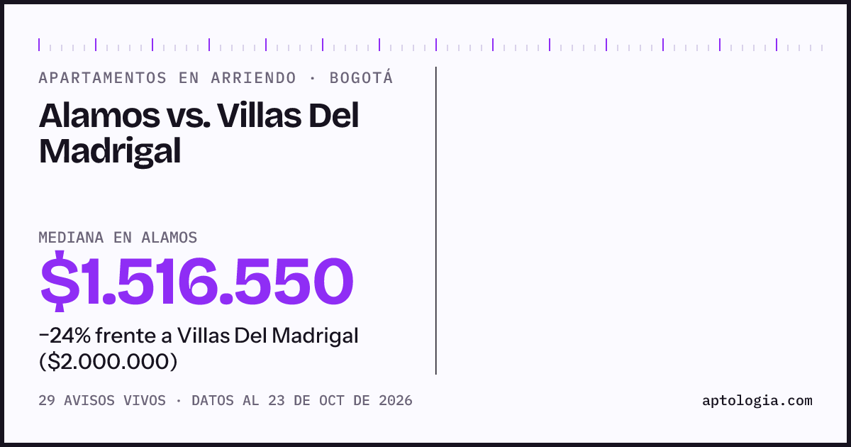 Apartamentos en arriendo en Alamos contra Villas Del Madrigal, Bogotá: mediana $1.500.000 contra $2.000.000