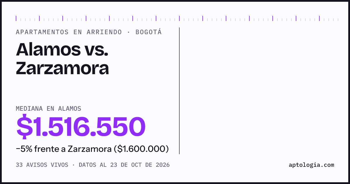 Apartamentos en arriendo en Alamos contra Zarzamora, Bogotá: mediana $1.516.550 contra $1.600.000