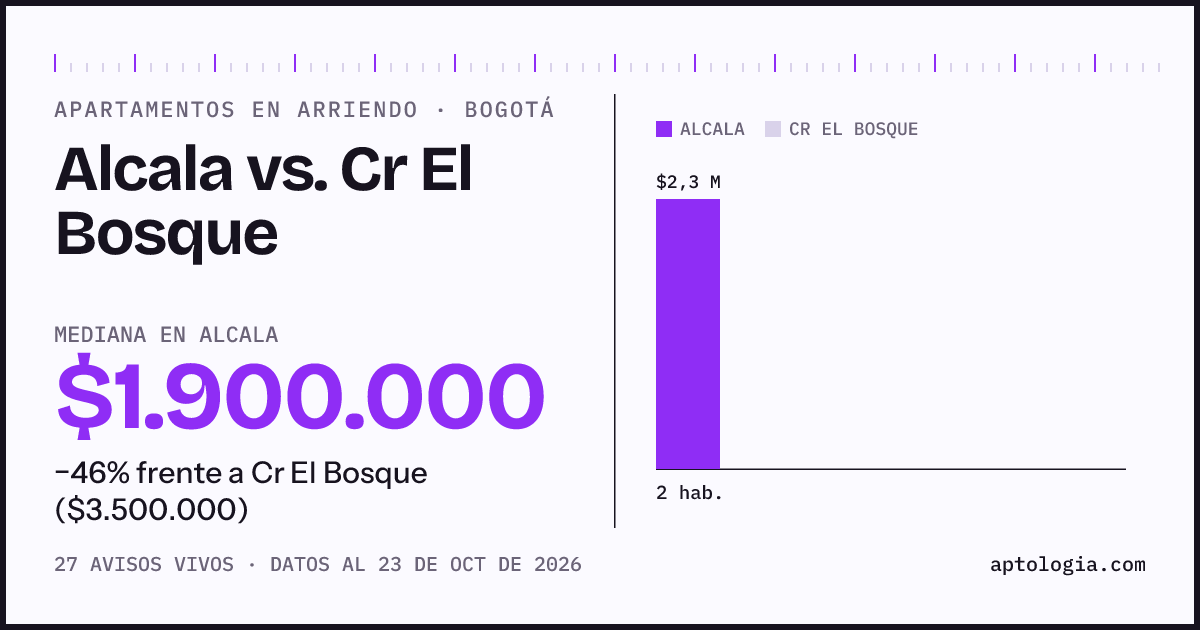 Apartamentos en arriendo en Alcala contra Cr El Bosque, Bogotá: mediana $1.900.000 contra $3.500.000