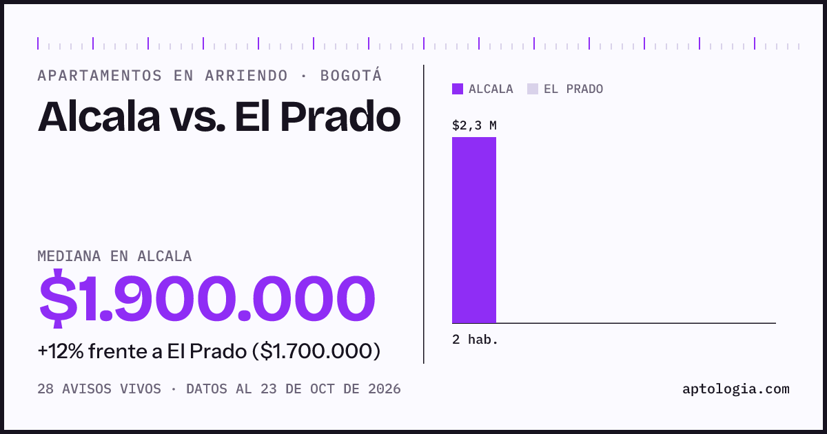 Apartamentos en arriendo en Alcala contra El Prado, Bogotá: mediana $1.900.000 contra $1.700.000