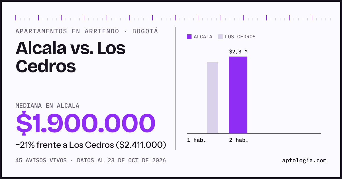 Apartamentos en arriendo en Alcala contra Los Cedros, Bogotá: mediana $1.900.000 contra $2.411.000