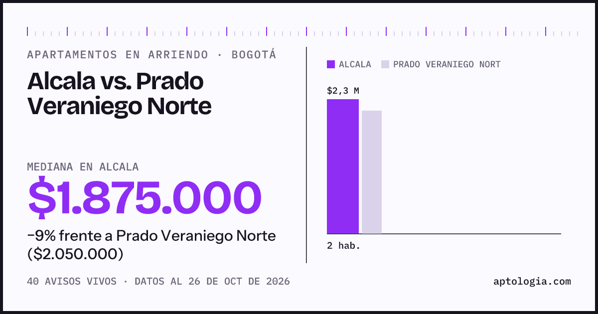 Apartamentos en arriendo en Alcala contra Prado Veraniego Norte, Bogotá: mediana $1.875.000 contra $2.050.000