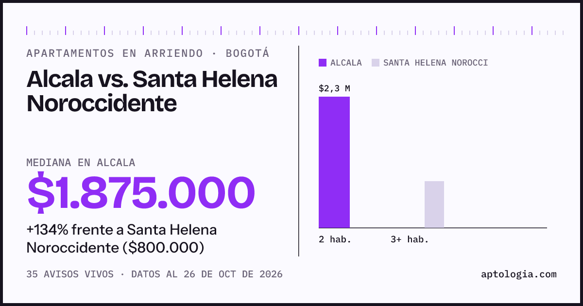 Apartamentos en arriendo en Alcala contra Santa Helena Noroccidente, Bogotá: mediana $1.875.000 contra $800.000