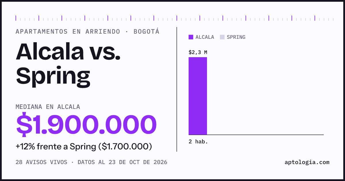 Apartamentos en arriendo en Alcala contra Spring, Bogotá: mediana $2.100.000 contra $1.900.000