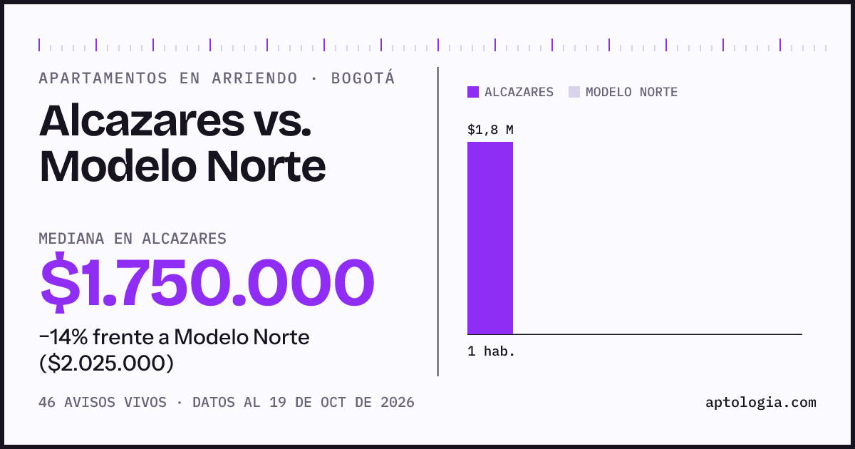 Apartamentos en arriendo en Alcazares contra Modelo Norte, Bogotá: mediana $1.750.000 contra $1.950.000