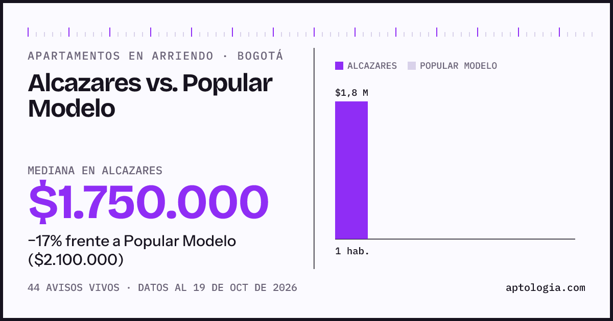 Apartamentos en arriendo en Alcazares contra Popular Modelo, Bogotá: mediana $1.750.000 contra $2.100.000