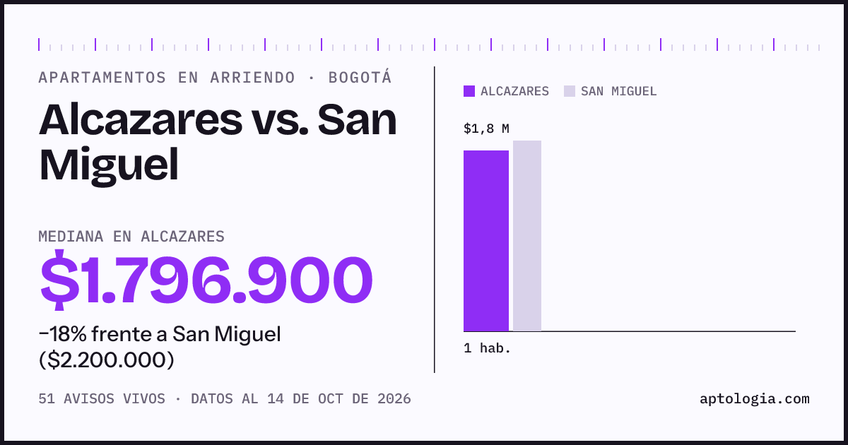 Apartamentos en arriendo en Alcazares contra San Miguel, Bogotá: mediana $1.796.900 contra $2.200.000