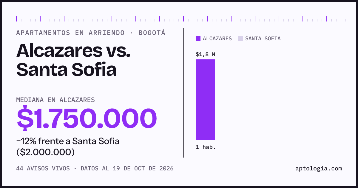 Apartamentos en arriendo en Alcazares contra Santa Sofia, Bogotá: mediana $1.750.000 contra $2.000.000
