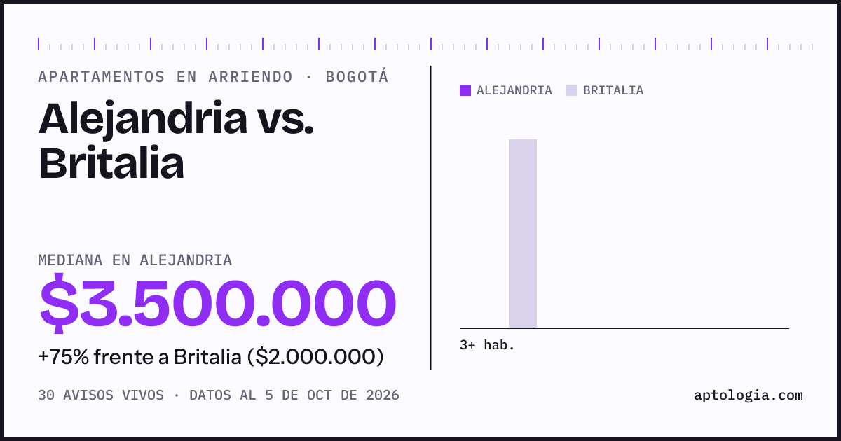 Apartamentos en arriendo en Alejandria contra Britalia, Bogotá: mediana $3.500.000 contra $1.800.000