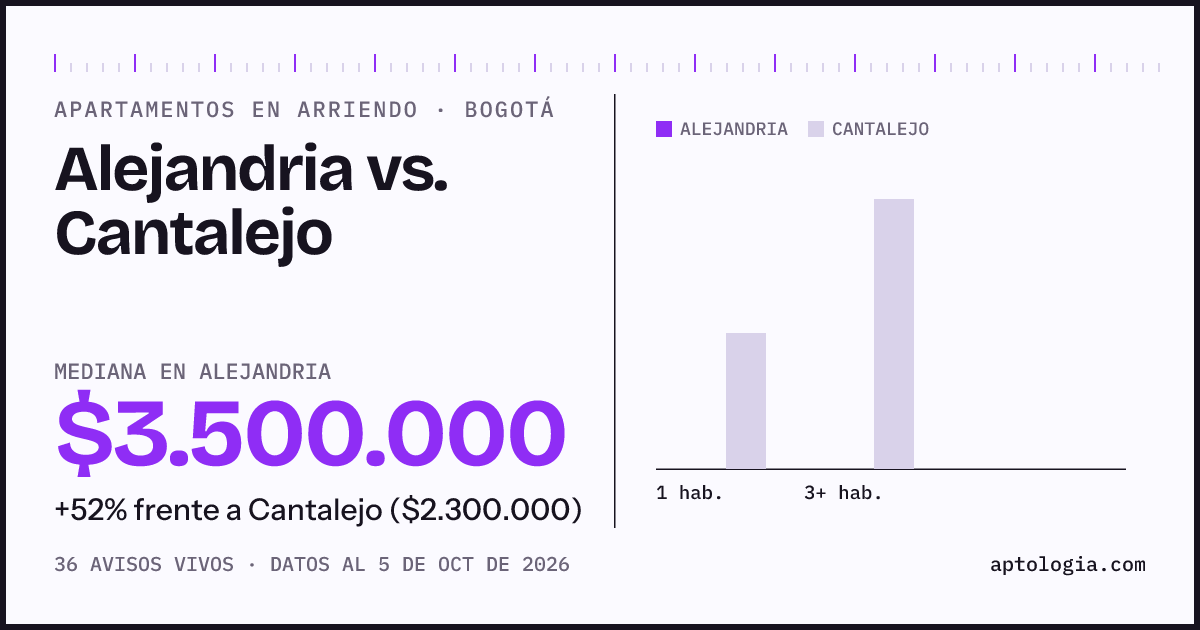 Apartamentos en arriendo en Alejandria contra Cantalejo, Bogotá: mediana $3.500.000 contra $2.418.900