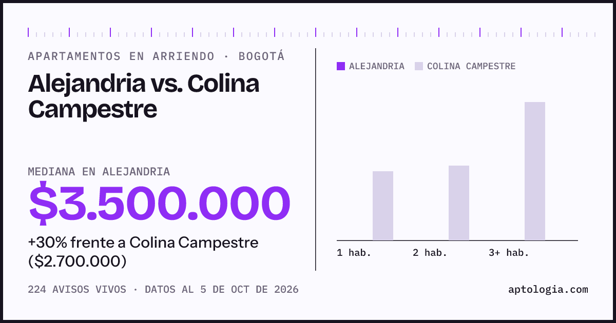 Apartamentos en arriendo en Alejandria contra Colina Campestre, Bogotá: mediana $3.500.000 contra $2.700.000