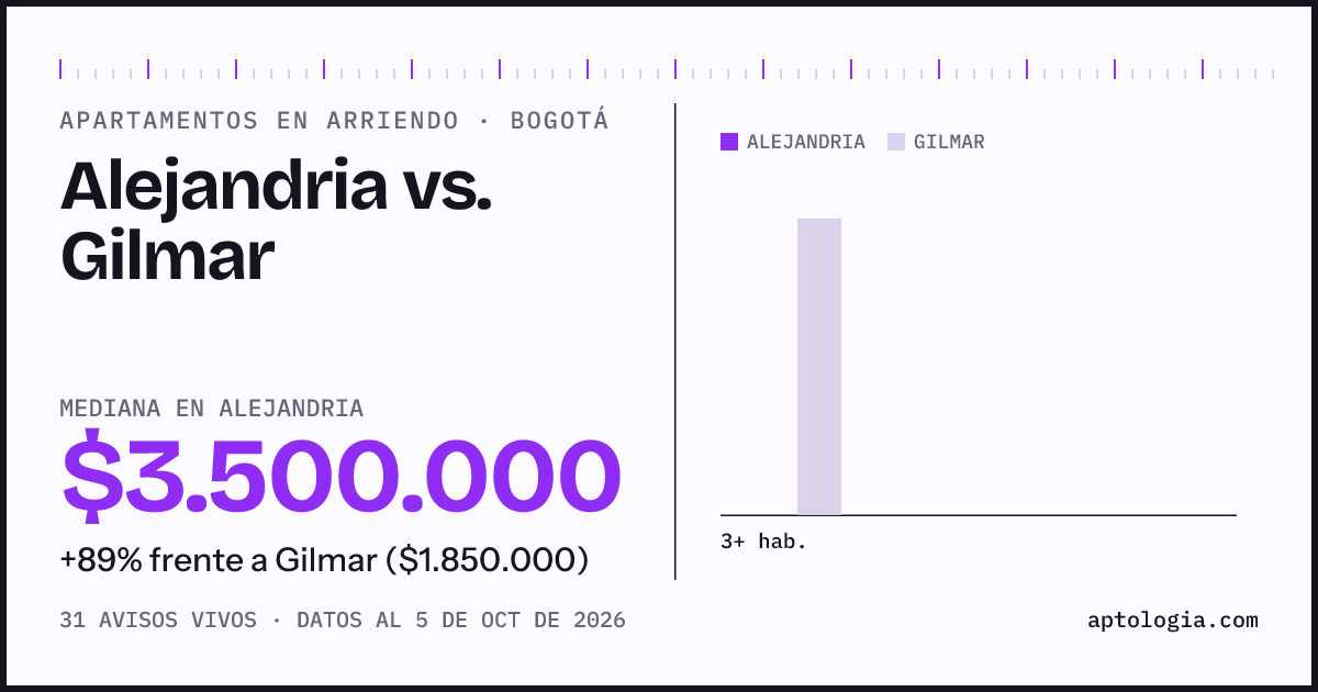 Apartamentos en arriendo en Alejandria contra Gilmar, Bogotá: mediana $3.500.000 contra $1.825.000
