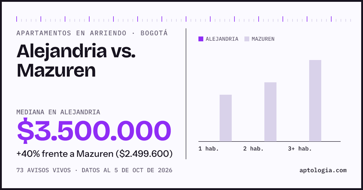 Apartamentos en arriendo en Alejandria contra Mazuren, Bogotá: mediana $3.500.000 contra $2.499.200