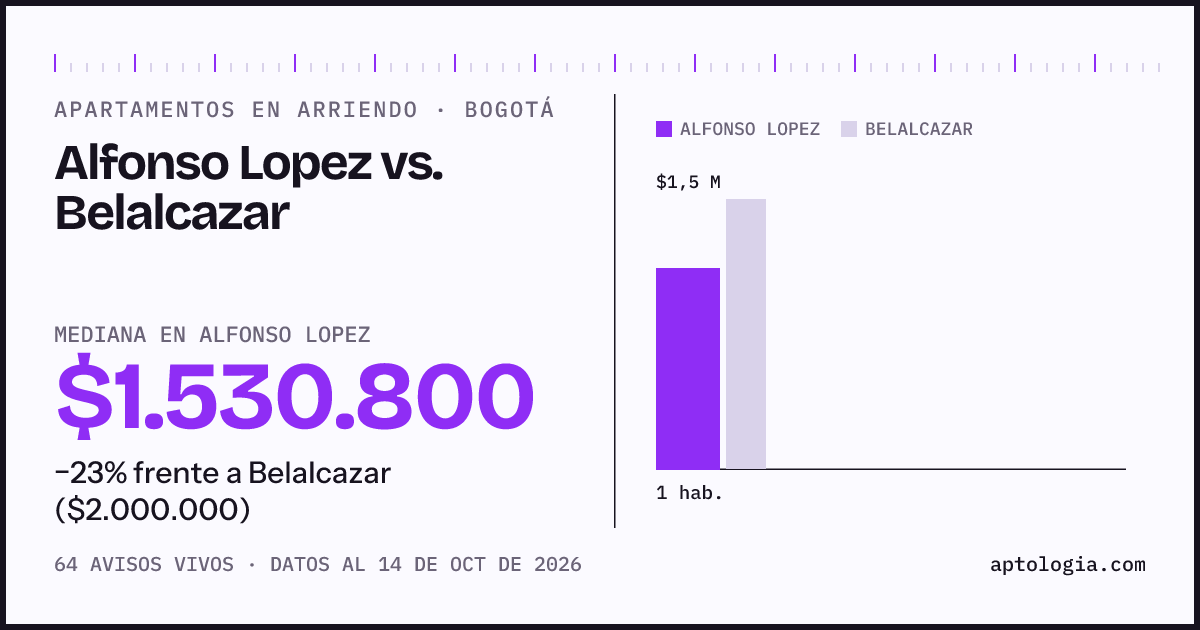Apartamentos en arriendo en Alfonso Lopez contra Belalcazar, Bogotá: mediana $1.530.800 contra $2.000.000