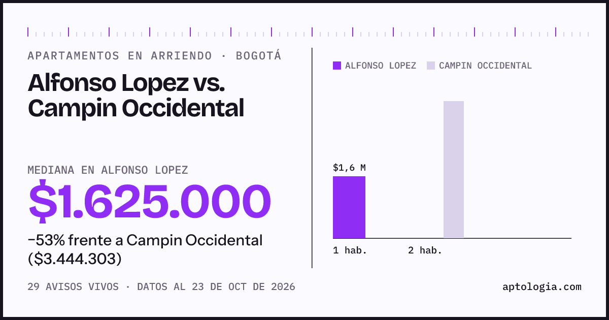 Apartamentos en arriendo en Alfonso Lopez contra Campin Occidental, Bogotá: mediana $1.530.800 contra $3.444.303