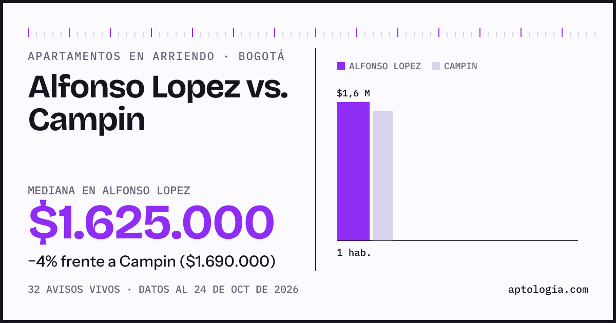 Apartamentos en arriendo en Alfonso Lopez contra Campin, Bogotá: mediana $1.625.000 contra $1.690.000