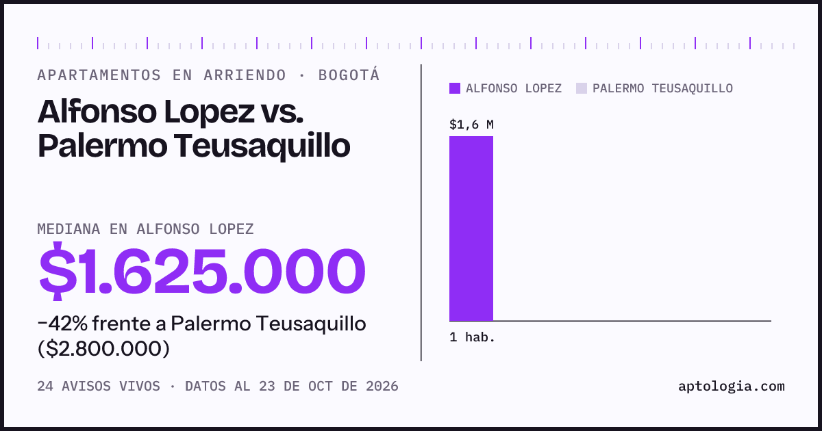 Apartamentos en arriendo en Alfonso Lopez contra Palermo Teusaquillo, Bogotá: mediana $1.625.000 contra $2.800.000