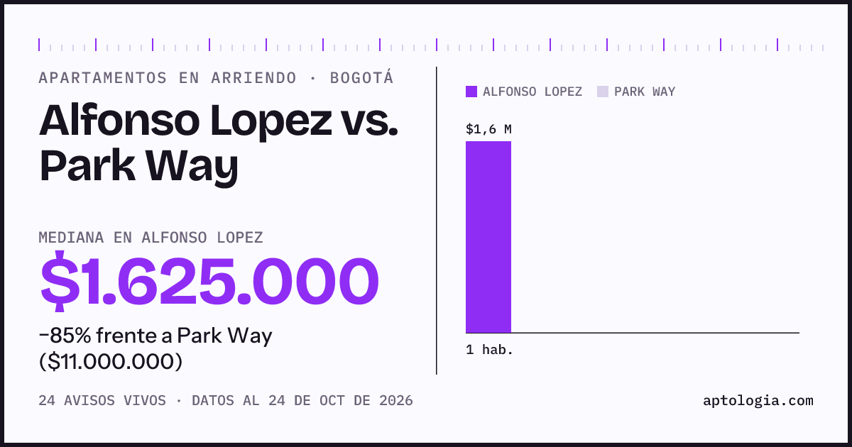 Apartamentos en arriendo en Alfonso Lopez contra Park Way, Bogotá: mediana $1.530.800 contra $11.000.000