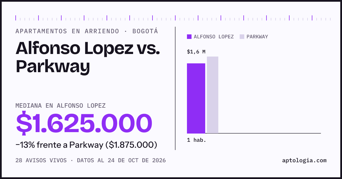 Apartamentos en arriendo en Alfonso Lopez contra Parkway, Bogotá: mediana $1.625.000 contra $1.875.000