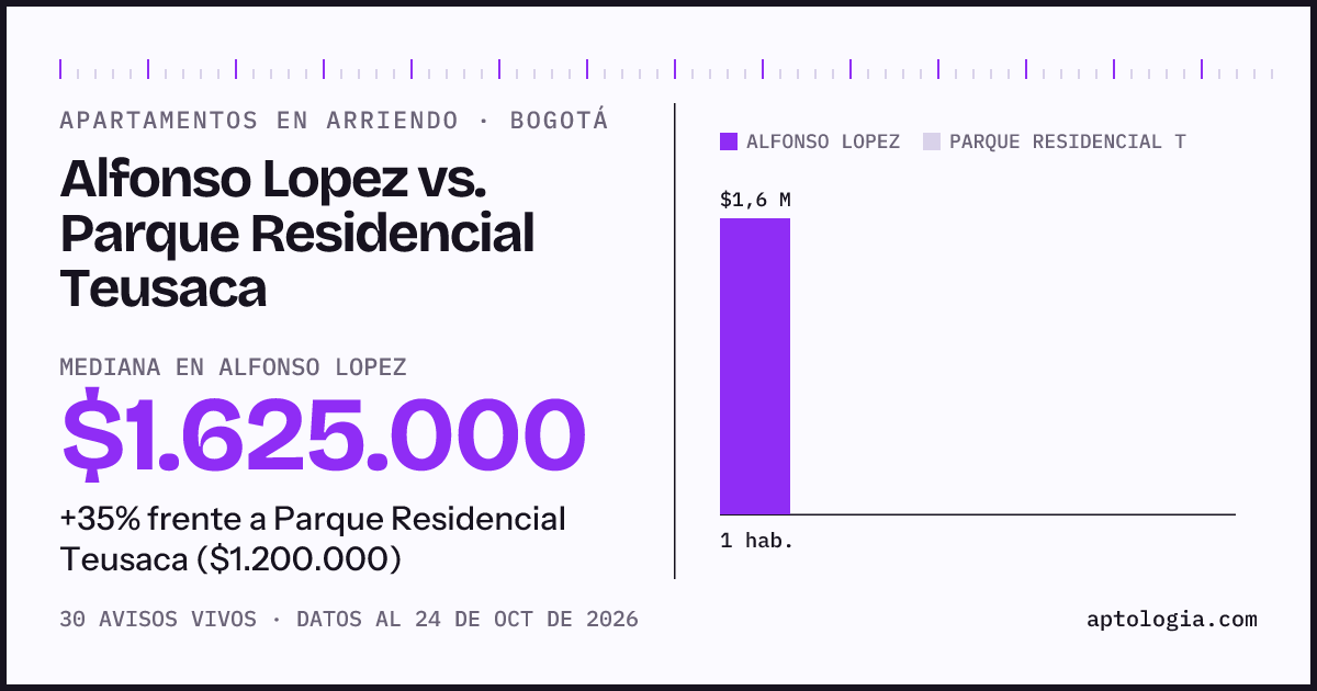 Apartamentos en arriendo en Alfonso Lopez contra Parque Residencial Teusaca, Bogotá: mediana $1.625.000 contra $1.200.000