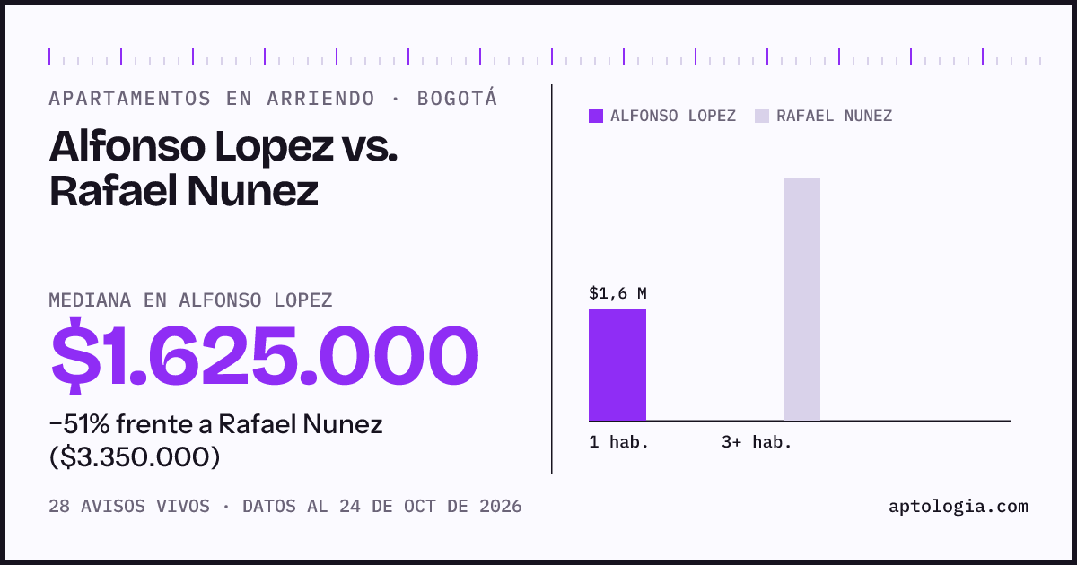 Apartamentos en arriendo en Alfonso Lopez contra Rafael Nunez, Bogotá: mediana $1.625.000 contra $3.350.000